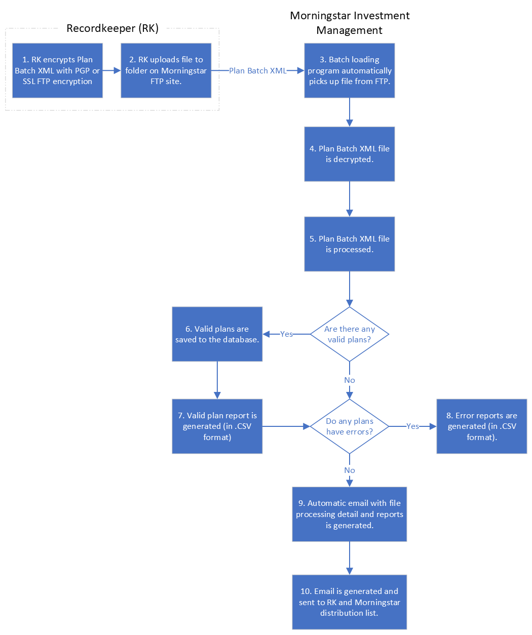 Batch Import Process