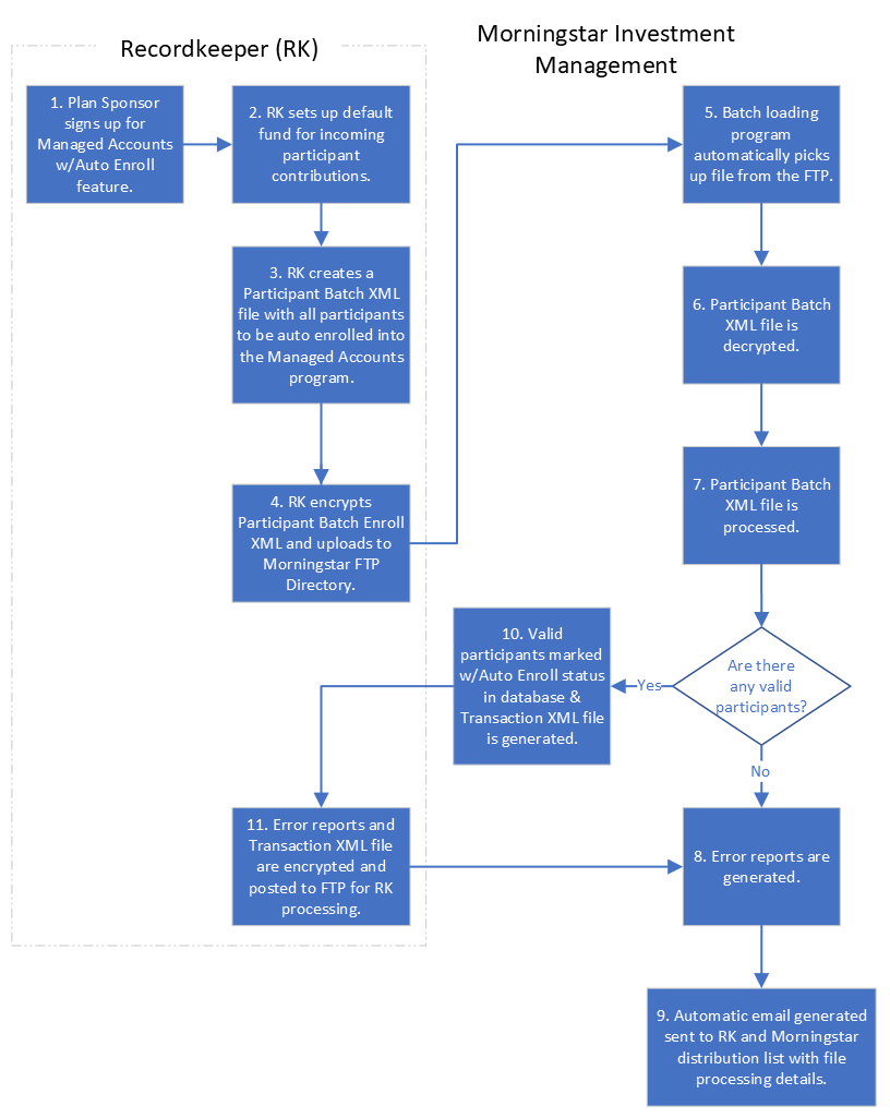 Automatic Enrollment Flow