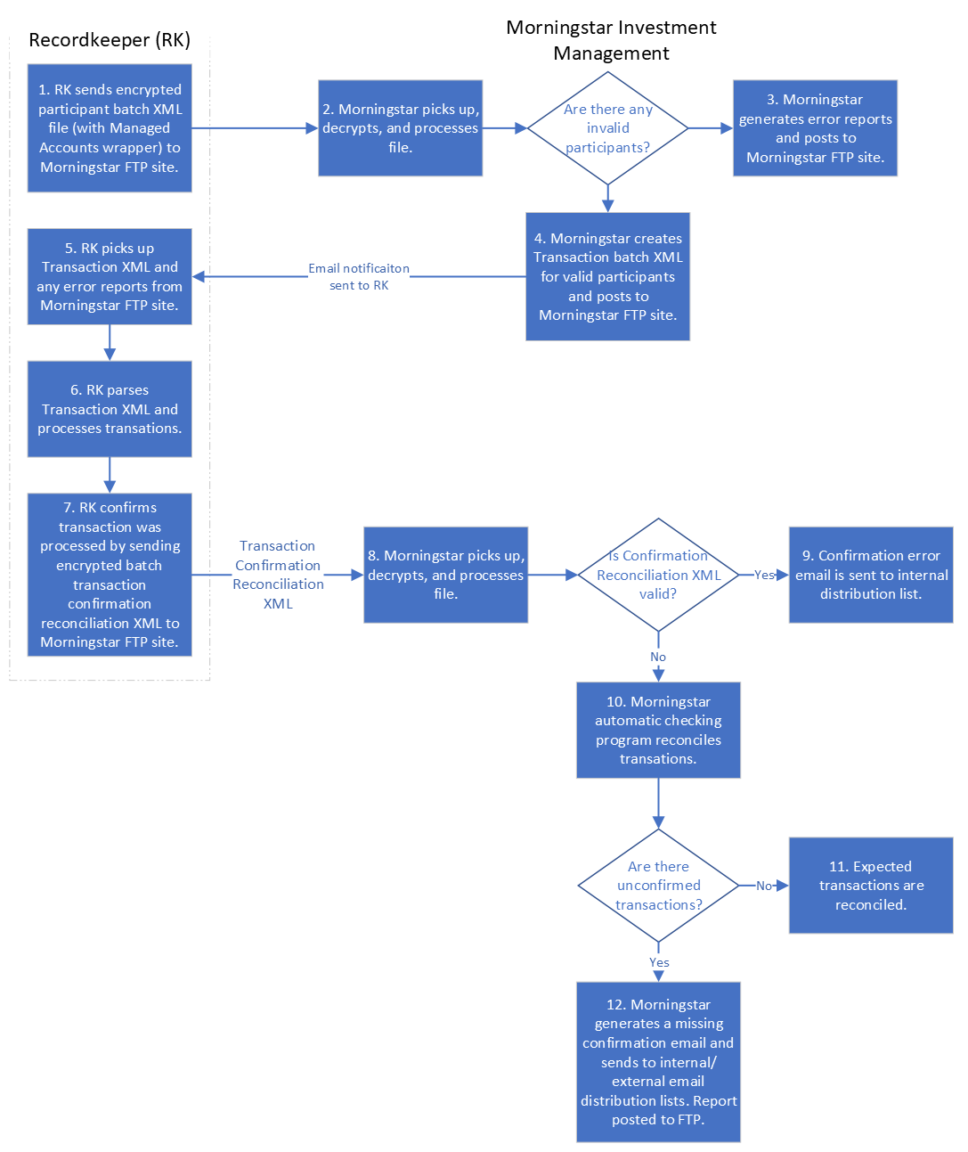 Managed Accounts Service Rebalance Process